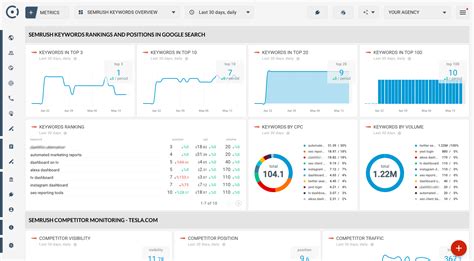 Content Marketing Dashboard By SEMRUSH .